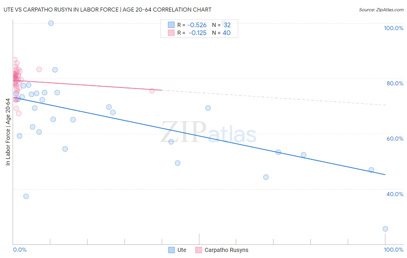 Ute vs Carpatho Rusyn In Labor Force | Age 20-64