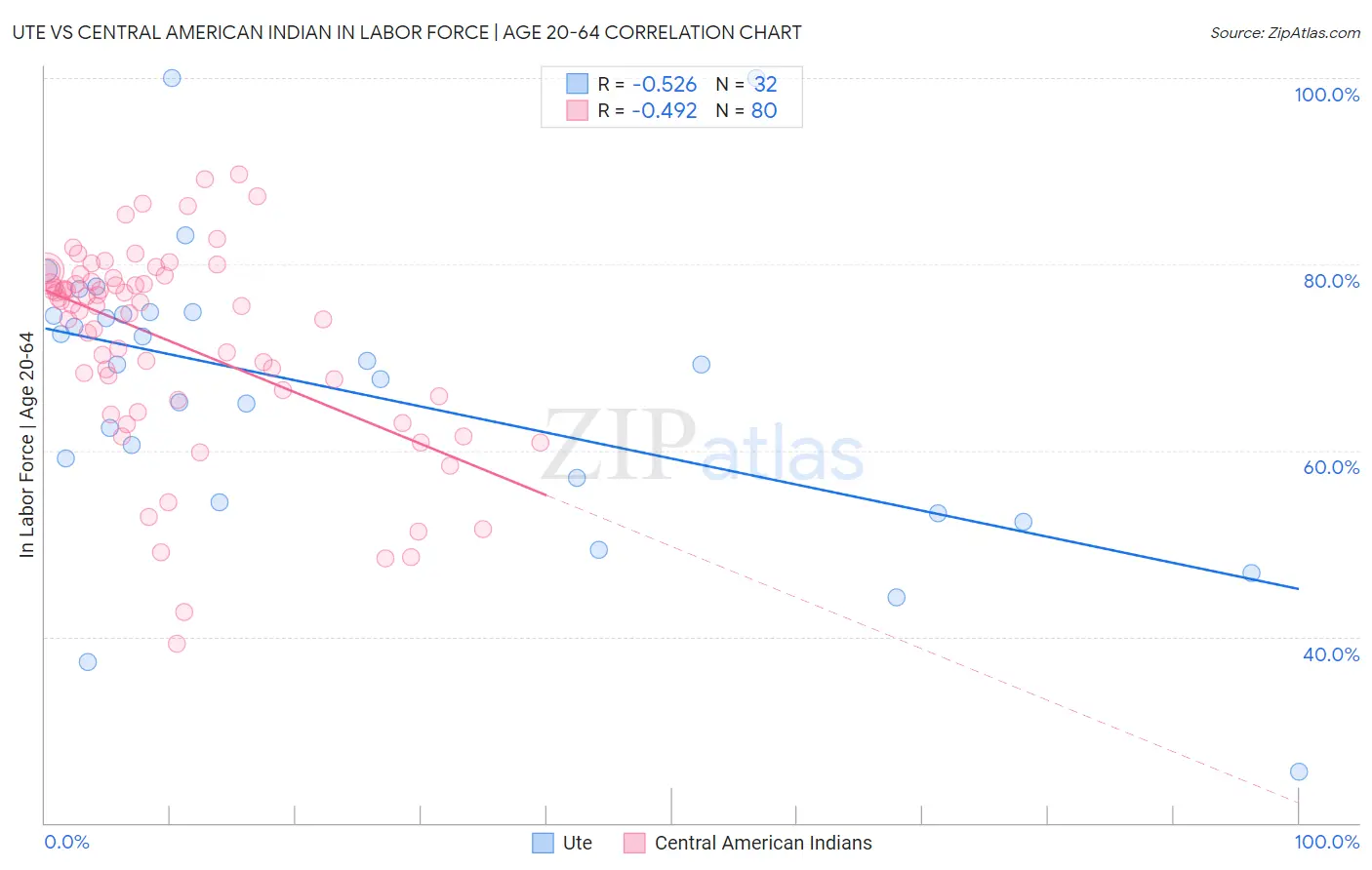 Ute vs Central American Indian In Labor Force | Age 20-64