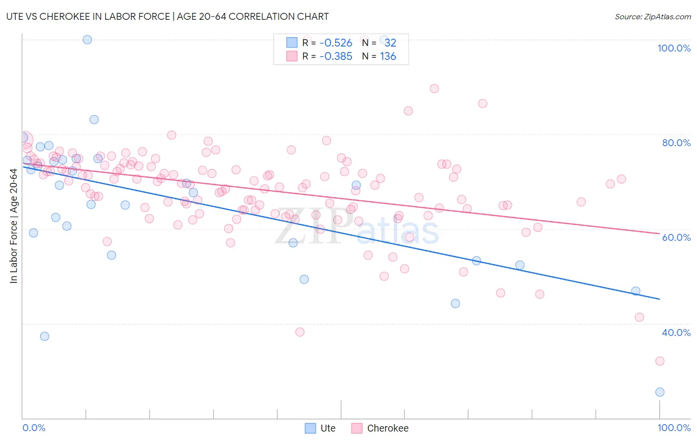 Ute vs Cherokee In Labor Force | Age 20-64