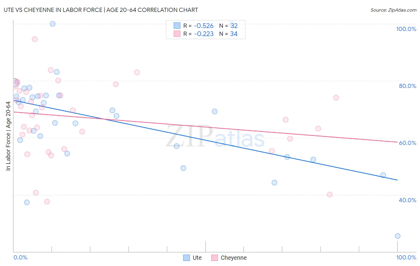 Ute vs Cheyenne In Labor Force | Age 20-64