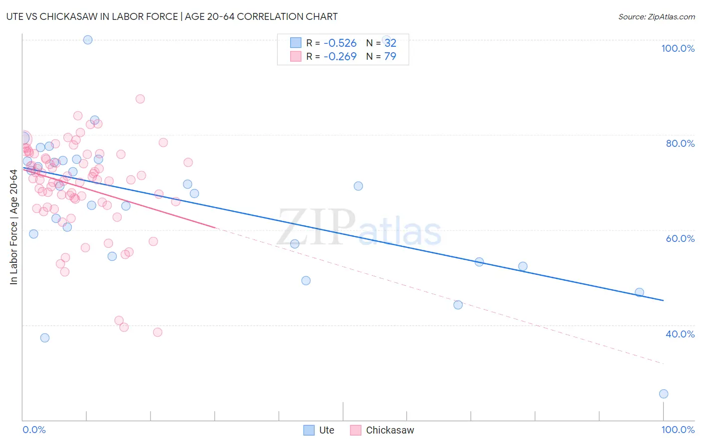 Ute vs Chickasaw In Labor Force | Age 20-64