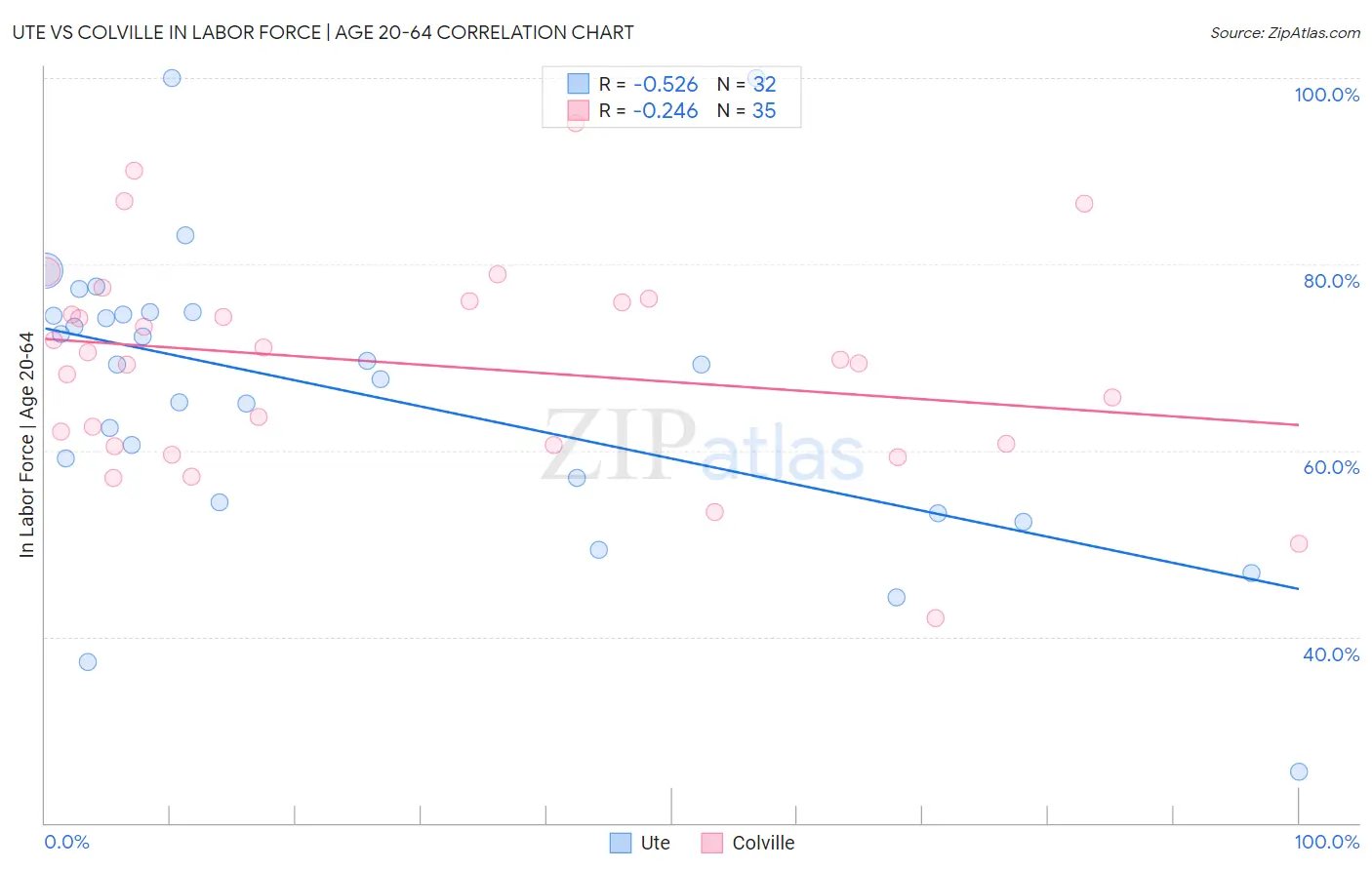 Ute vs Colville In Labor Force | Age 20-64