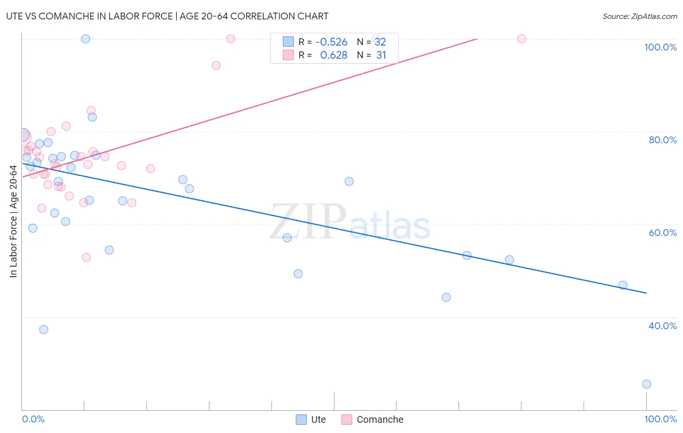 Ute vs Comanche In Labor Force | Age 20-64