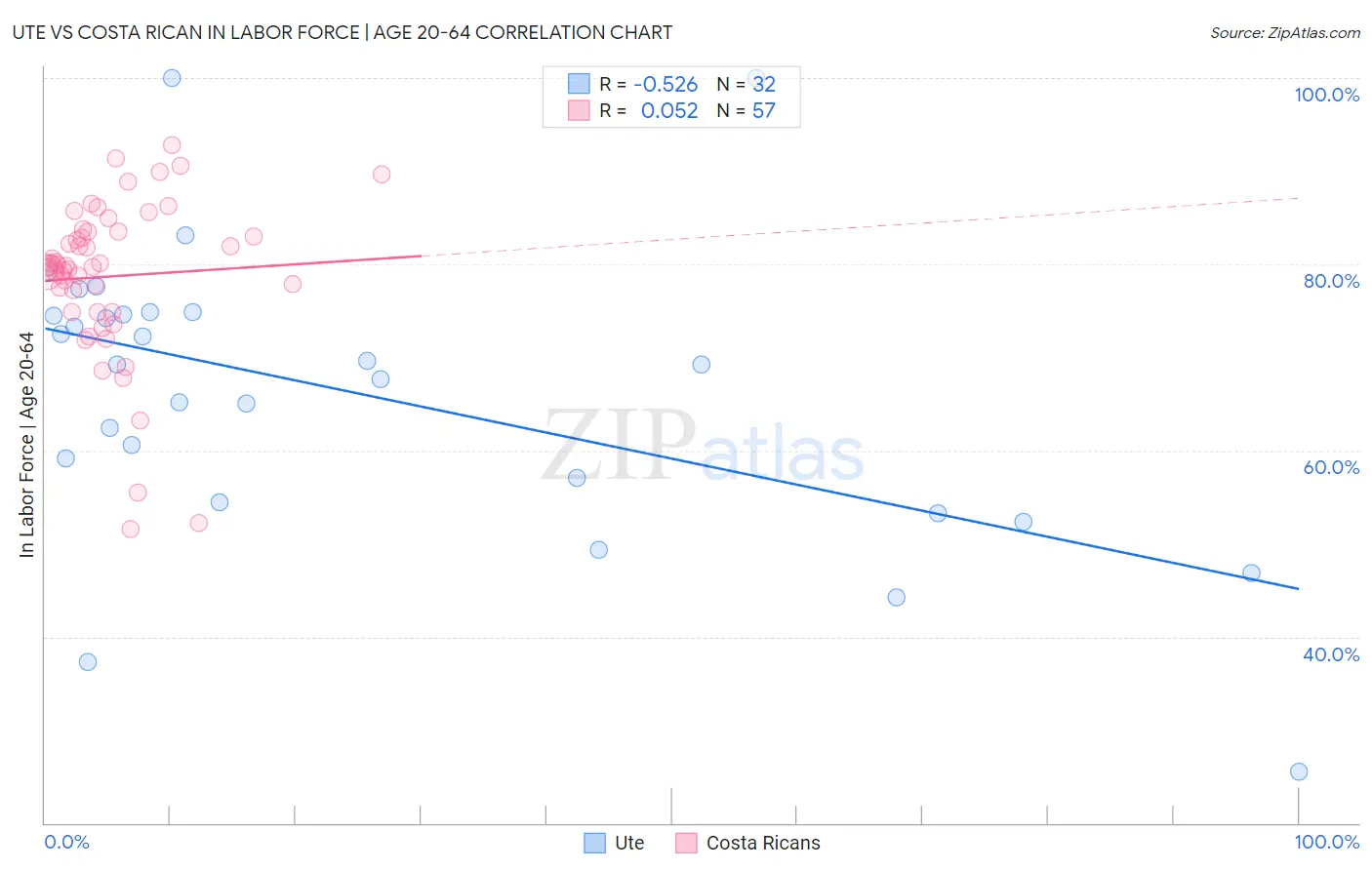 Ute vs Costa Rican In Labor Force | Age 20-64