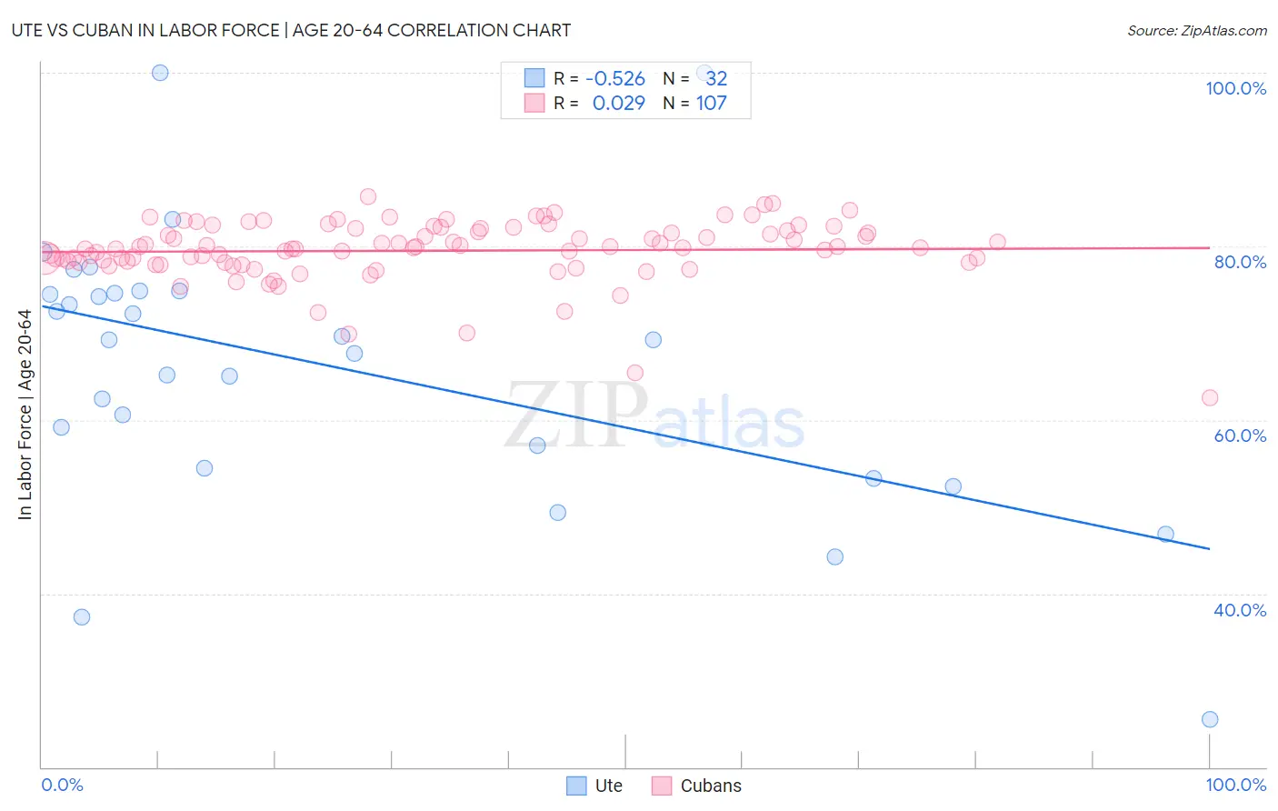 Ute vs Cuban In Labor Force | Age 20-64