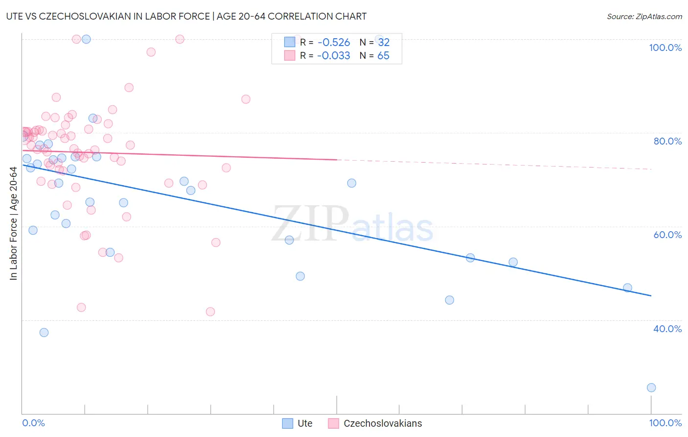 Ute vs Czechoslovakian In Labor Force | Age 20-64