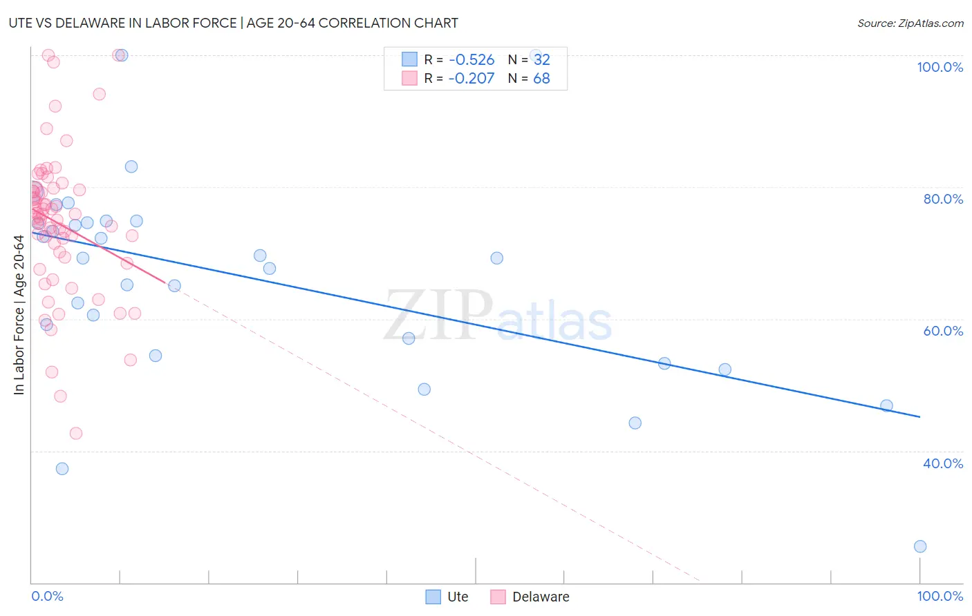 Ute vs Delaware In Labor Force | Age 20-64