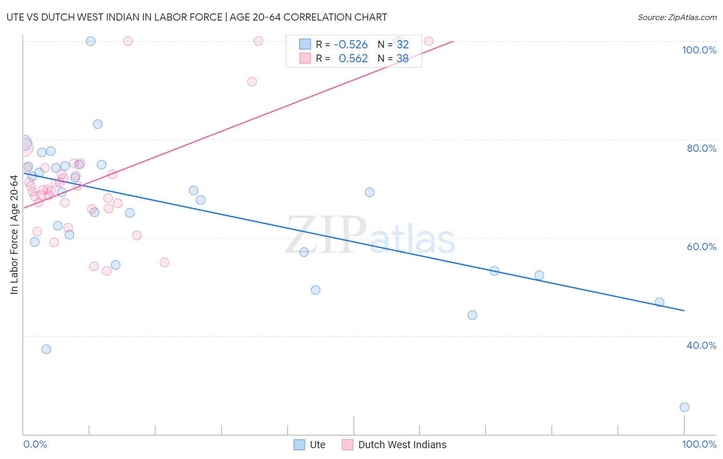 Ute vs Dutch West Indian In Labor Force | Age 20-64