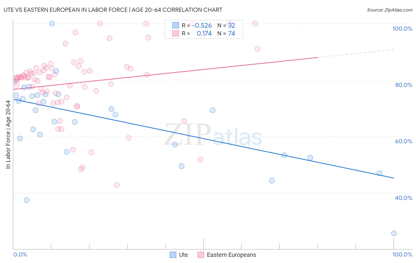 Ute vs Eastern European In Labor Force | Age 20-64