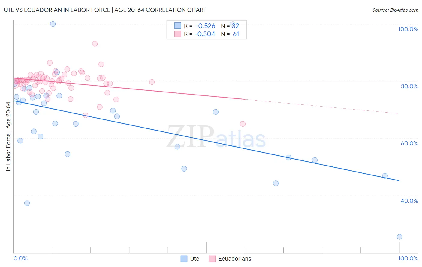 Ute vs Ecuadorian In Labor Force | Age 20-64