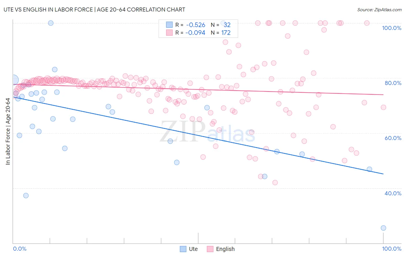 Ute vs English In Labor Force | Age 20-64
