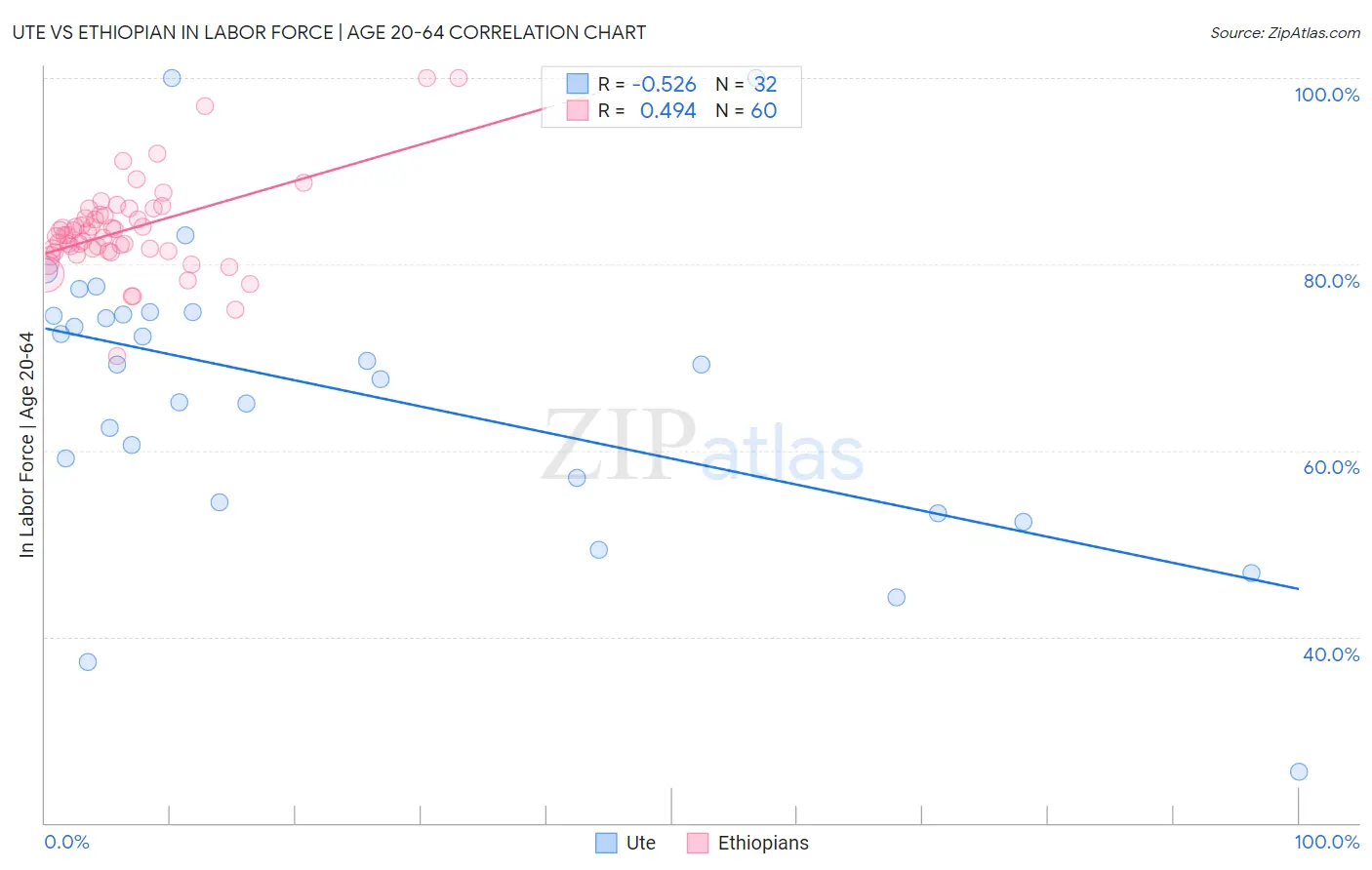 Ute vs Ethiopian In Labor Force | Age 20-64