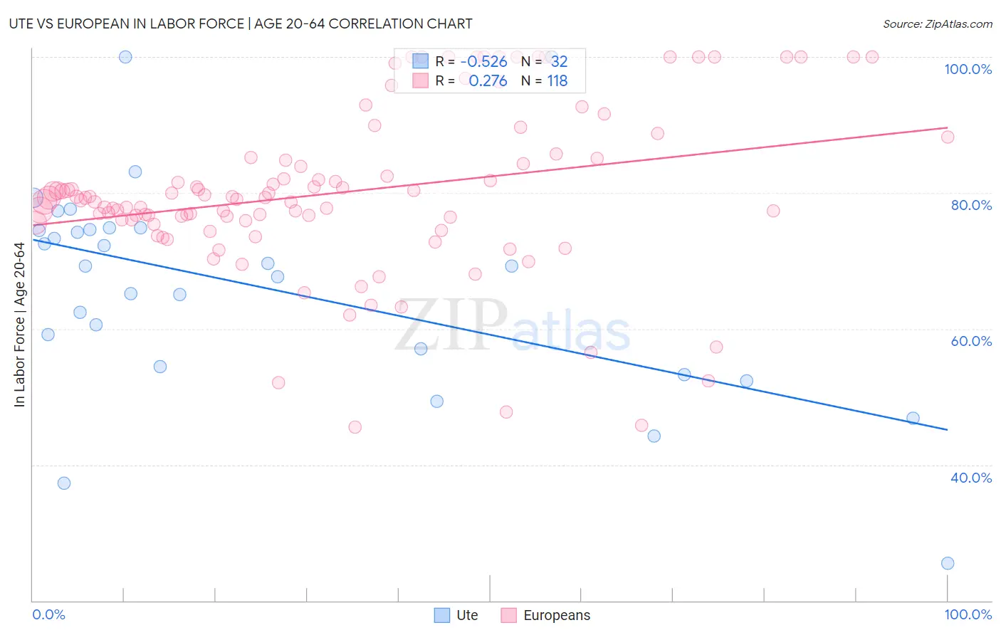 Ute vs European In Labor Force | Age 20-64