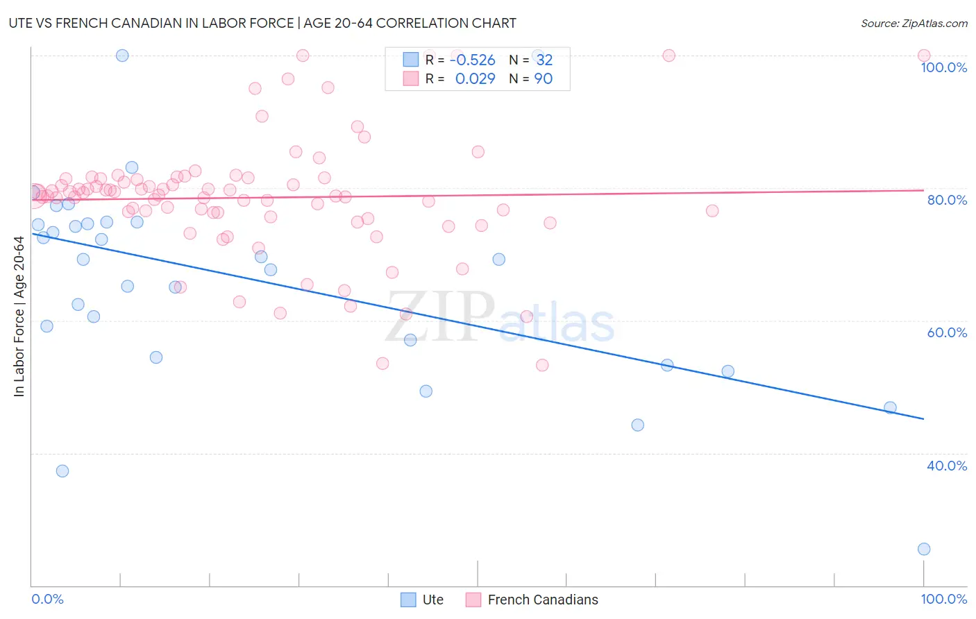 Ute vs French Canadian In Labor Force | Age 20-64