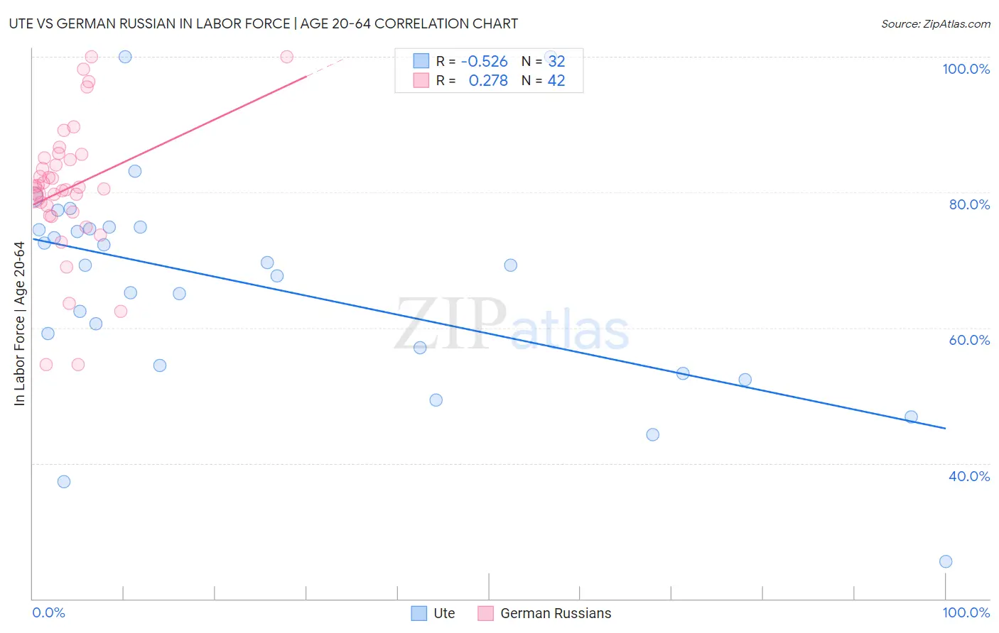 Ute vs German Russian In Labor Force | Age 20-64