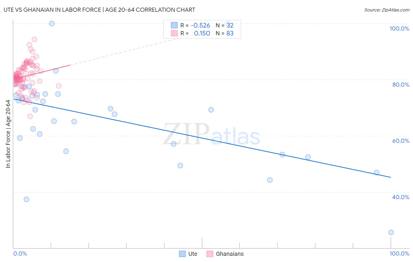 Ute vs Ghanaian In Labor Force | Age 20-64