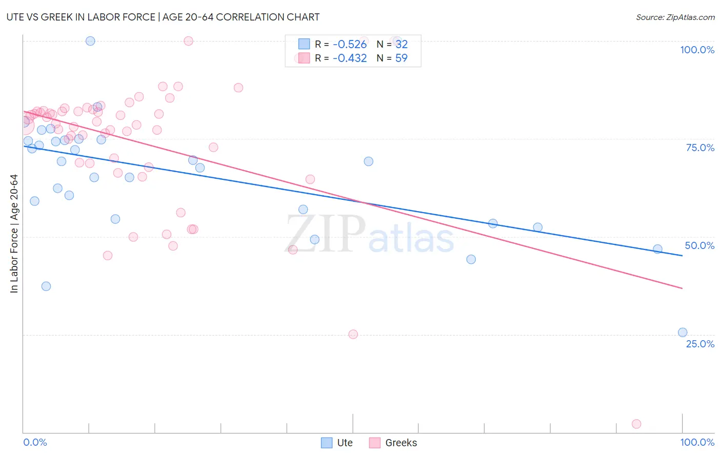 Ute vs Greek In Labor Force | Age 20-64