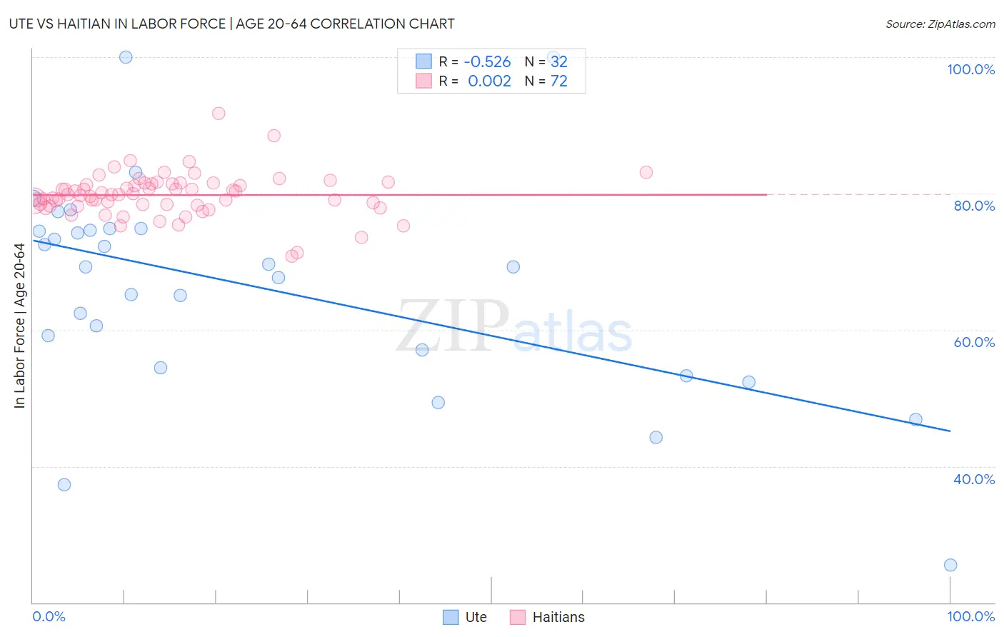 Ute vs Haitian In Labor Force | Age 20-64