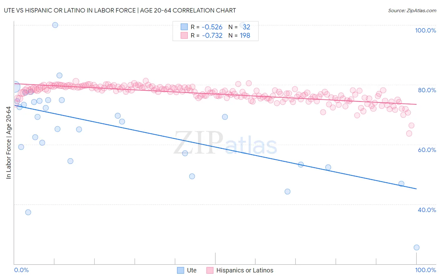 Ute vs Hispanic or Latino In Labor Force | Age 20-64