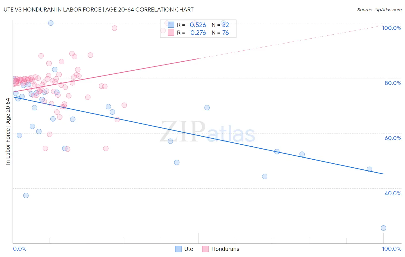 Ute vs Honduran In Labor Force | Age 20-64