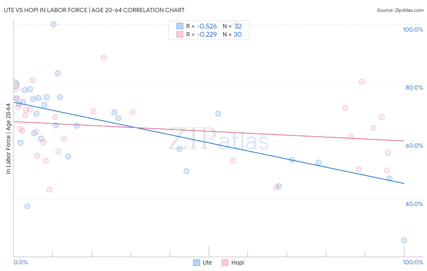 Ute vs Hopi In Labor Force | Age 20-64