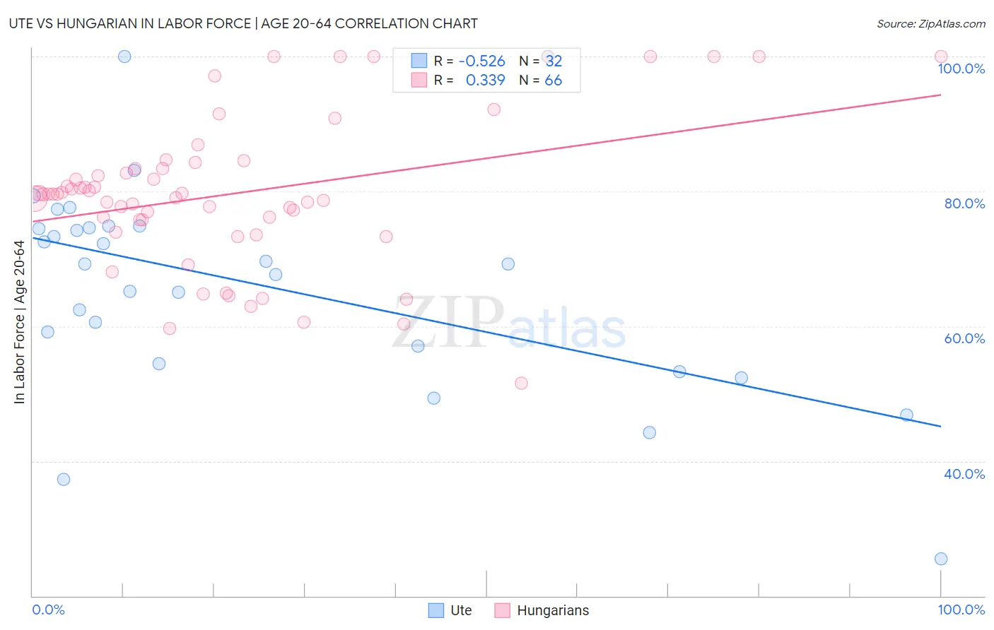 Ute vs Hungarian In Labor Force | Age 20-64
