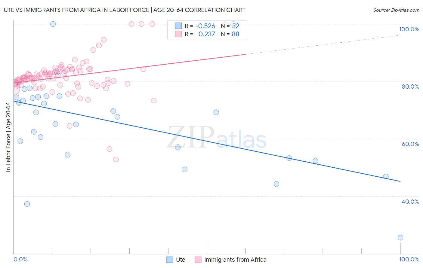 Ute vs Immigrants from Africa In Labor Force | Age 20-64