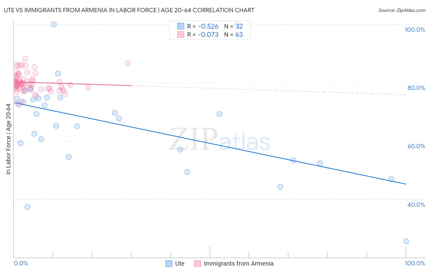 Ute vs Immigrants from Armenia In Labor Force | Age 20-64
