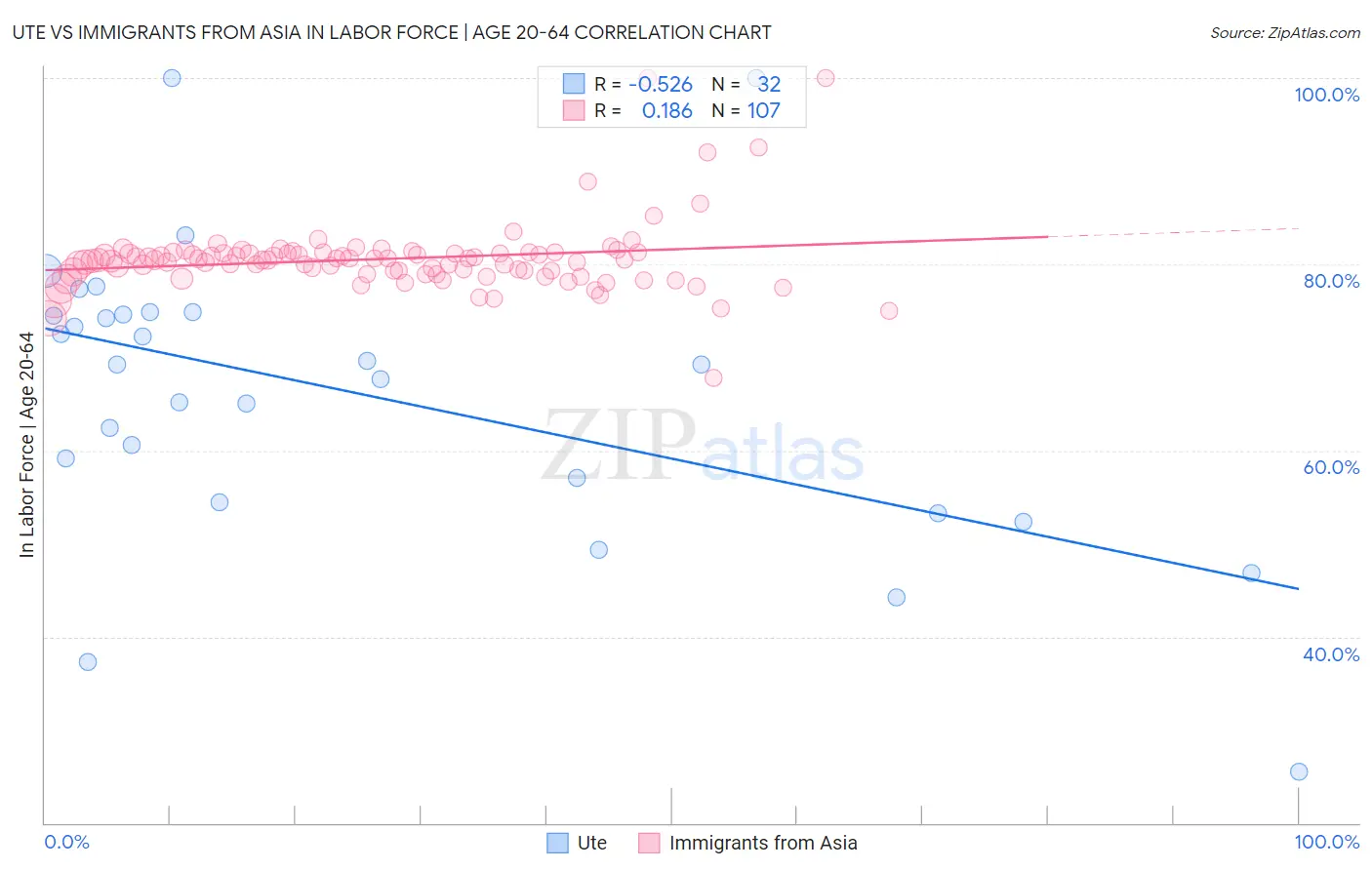 Ute vs Immigrants from Asia In Labor Force | Age 20-64