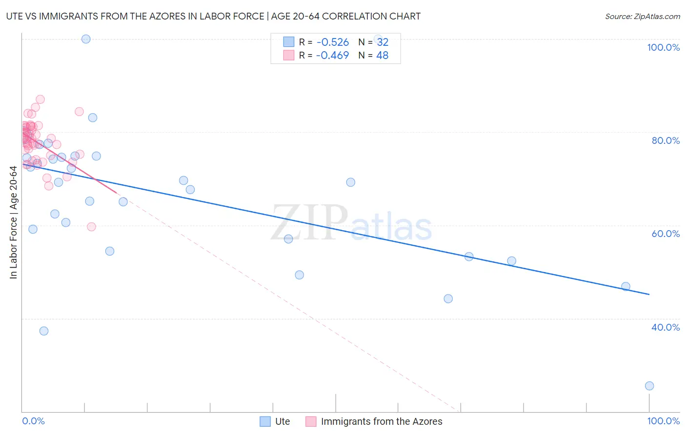 Ute vs Immigrants from the Azores In Labor Force | Age 20-64