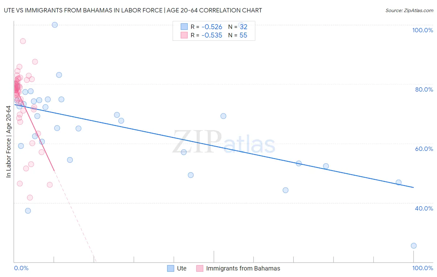 Ute vs Immigrants from Bahamas In Labor Force | Age 20-64
