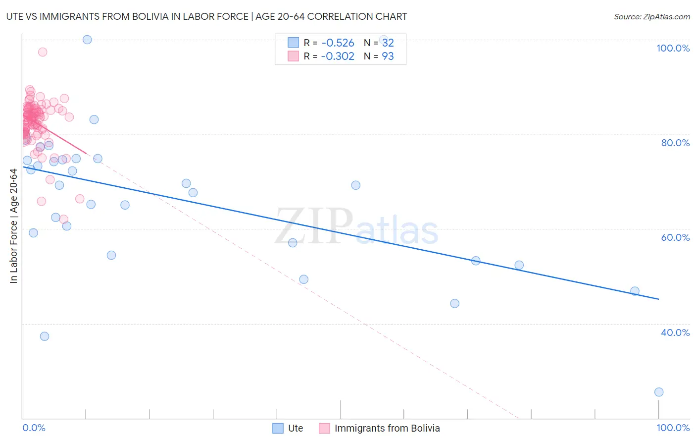 Ute vs Immigrants from Bolivia In Labor Force | Age 20-64