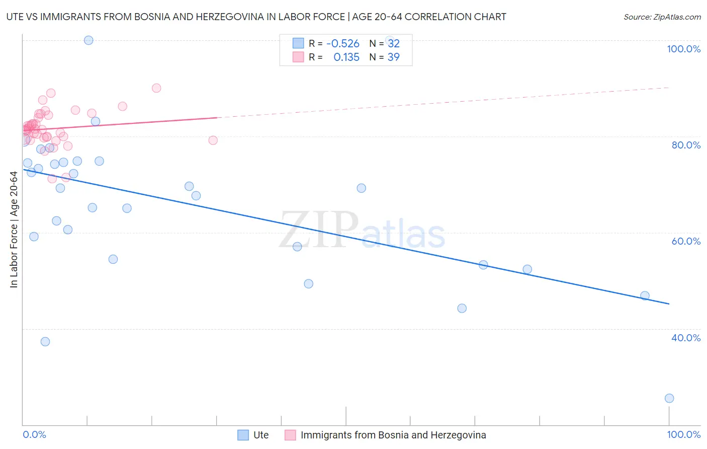 Ute vs Immigrants from Bosnia and Herzegovina In Labor Force | Age 20-64