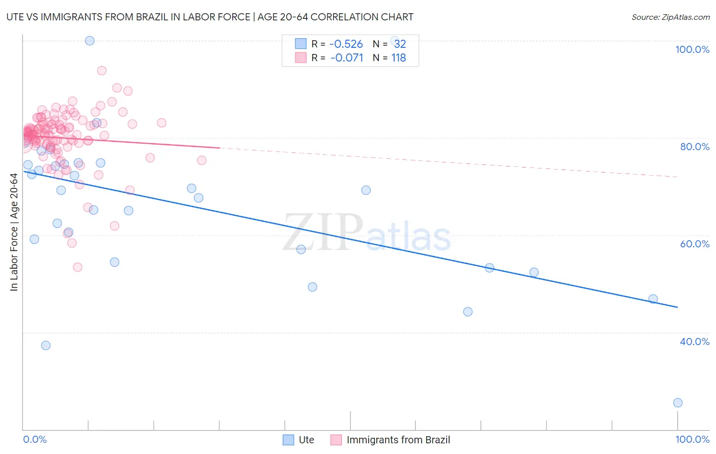 Ute vs Immigrants from Brazil In Labor Force | Age 20-64