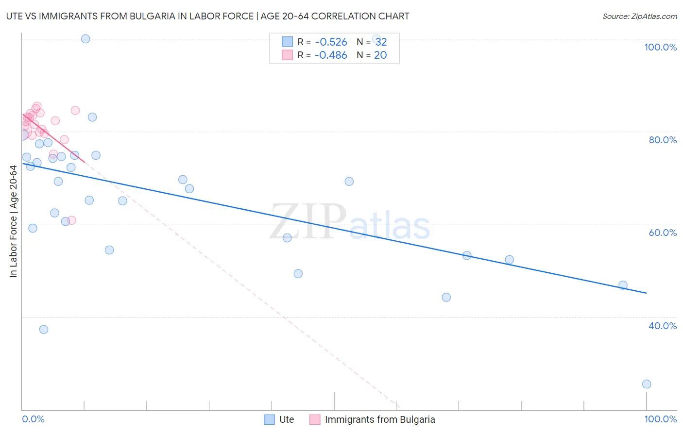 Ute vs Immigrants from Bulgaria In Labor Force | Age 20-64
