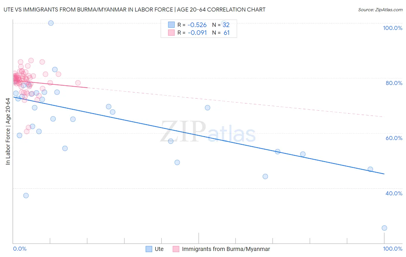 Ute vs Immigrants from Burma/Myanmar In Labor Force | Age 20-64
