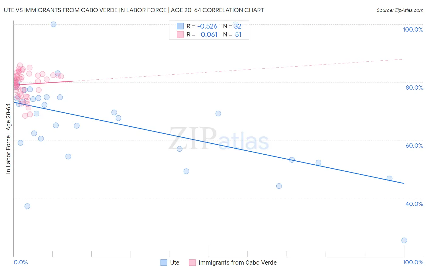 Ute vs Immigrants from Cabo Verde In Labor Force | Age 20-64