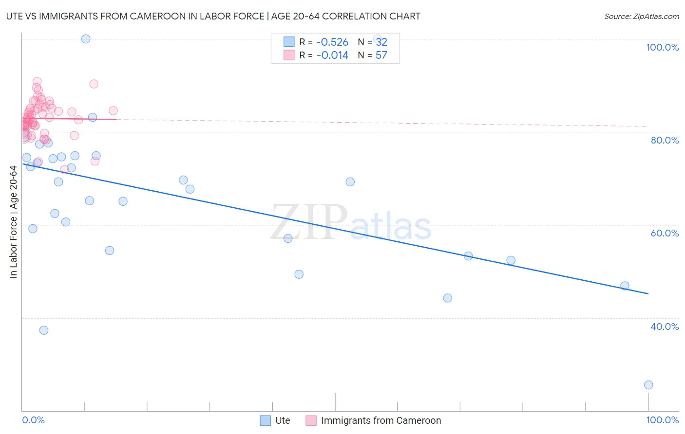 Ute vs Immigrants from Cameroon In Labor Force | Age 20-64