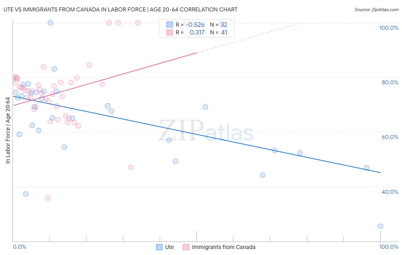 Ute vs Immigrants from Canada In Labor Force | Age 20-64