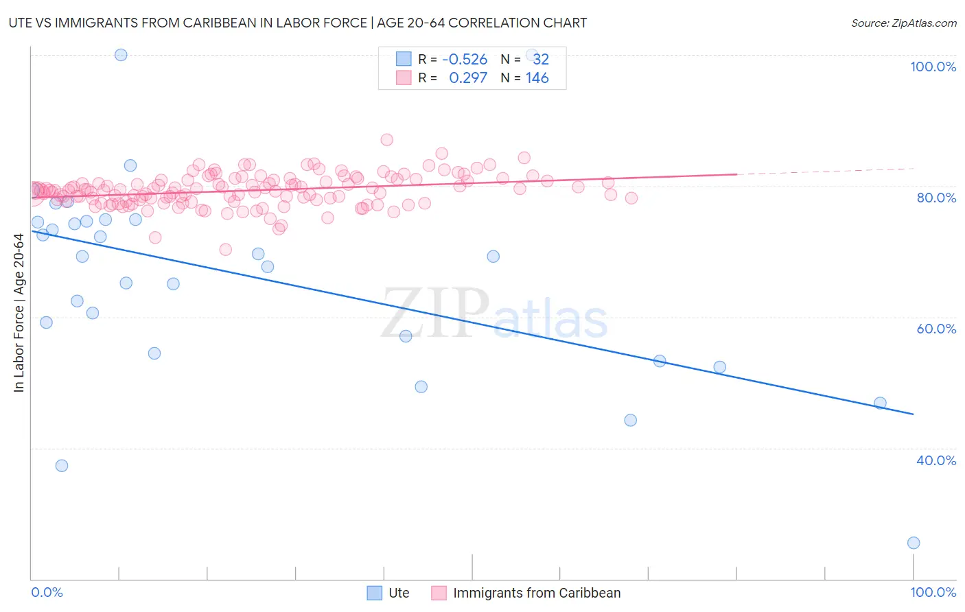 Ute vs Immigrants from Caribbean In Labor Force | Age 20-64