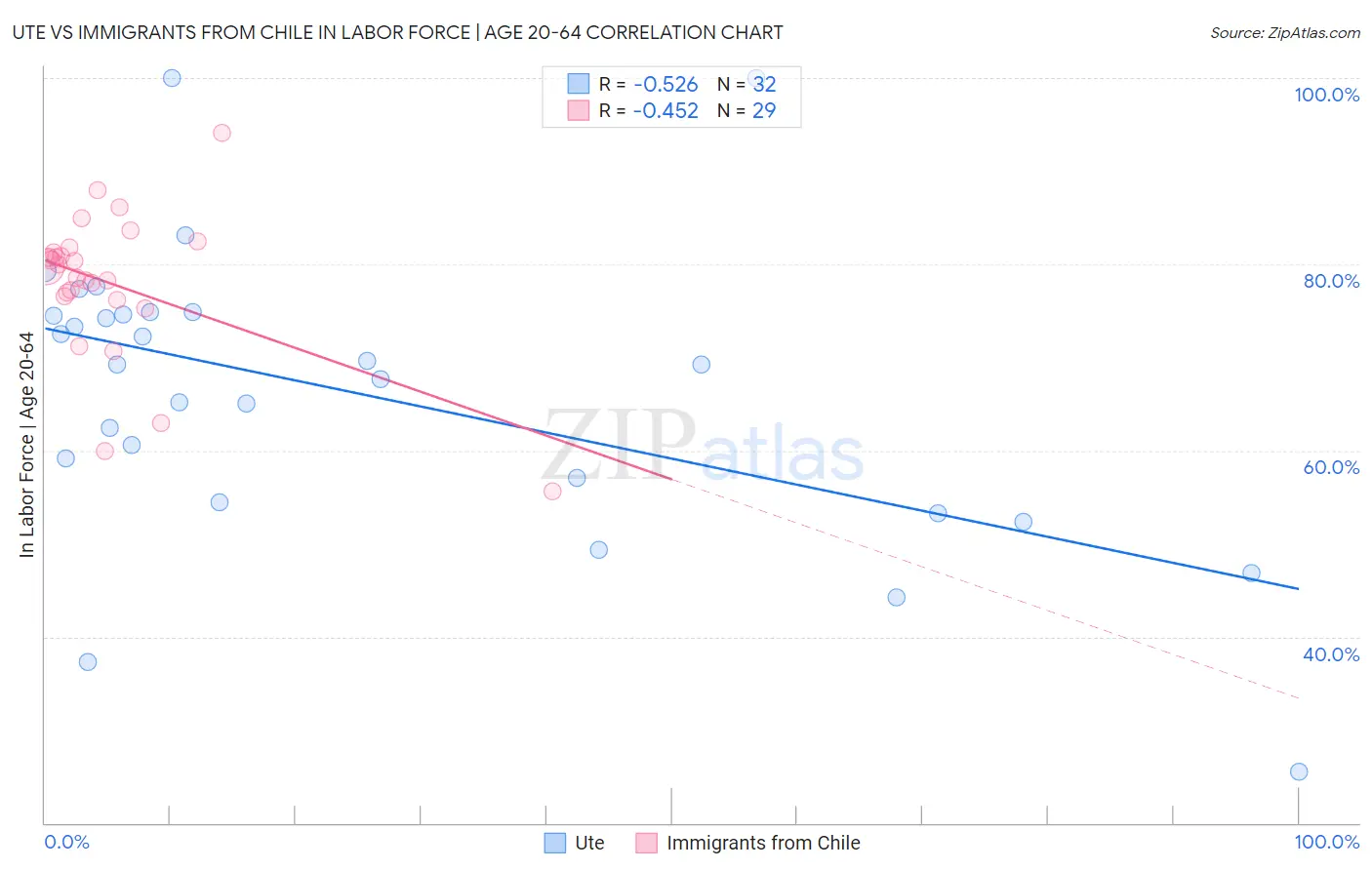 Ute vs Immigrants from Chile In Labor Force | Age 20-64