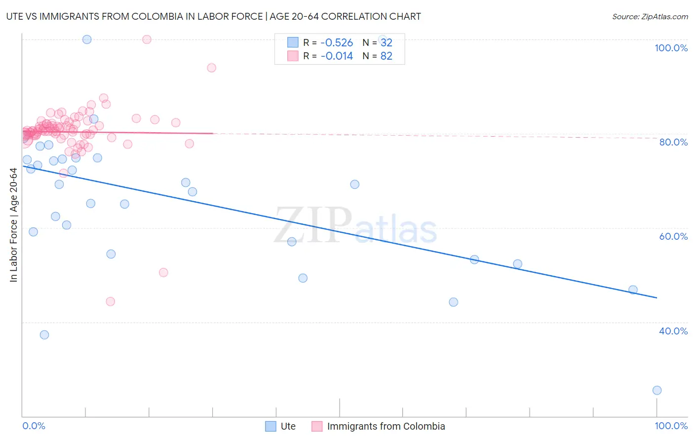 Ute vs Immigrants from Colombia In Labor Force | Age 20-64