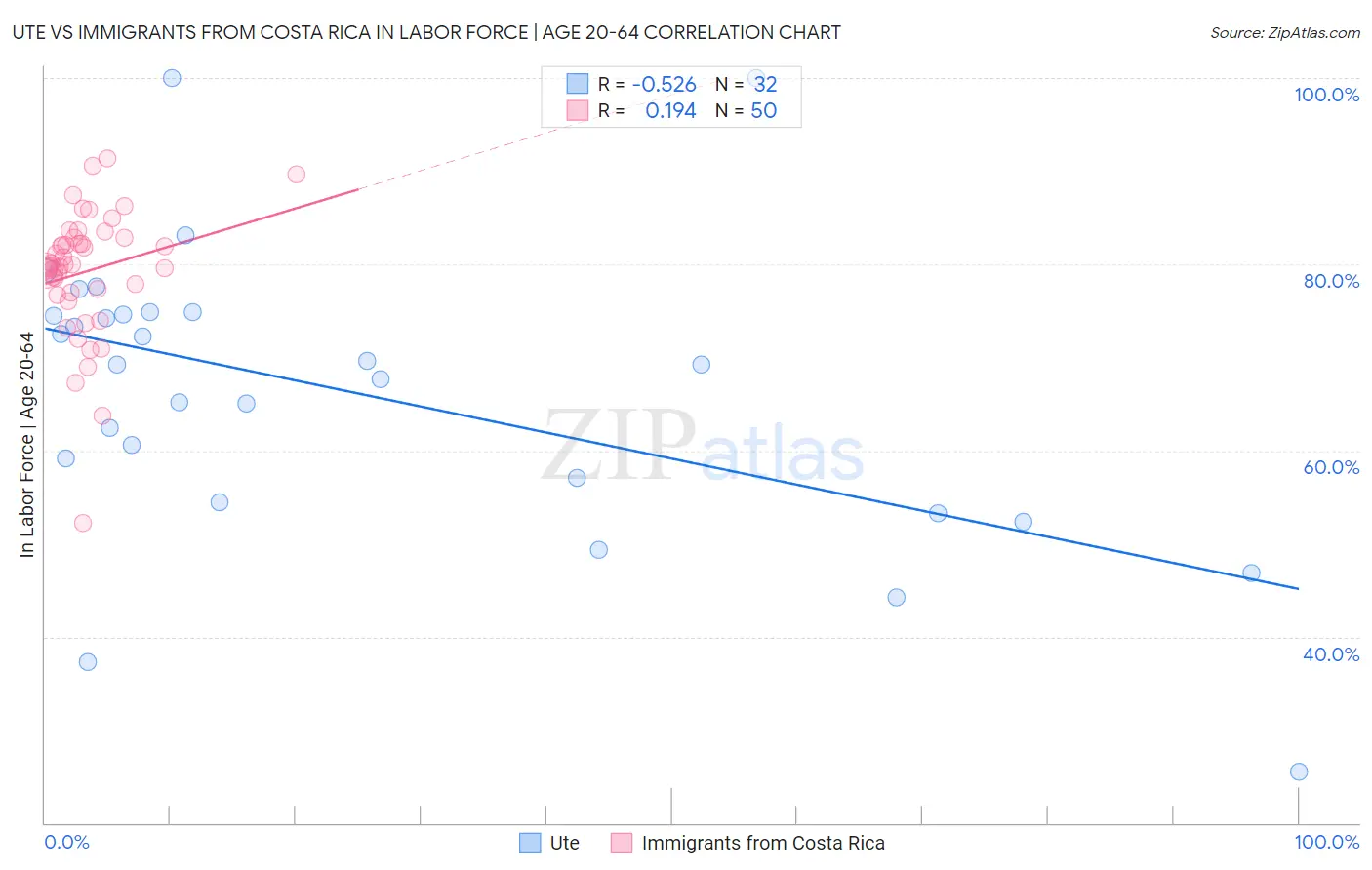 Ute vs Immigrants from Costa Rica In Labor Force | Age 20-64