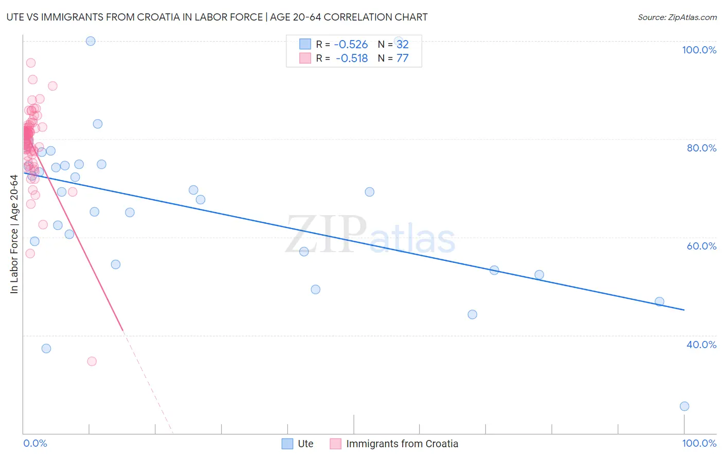 Ute vs Immigrants from Croatia In Labor Force | Age 20-64