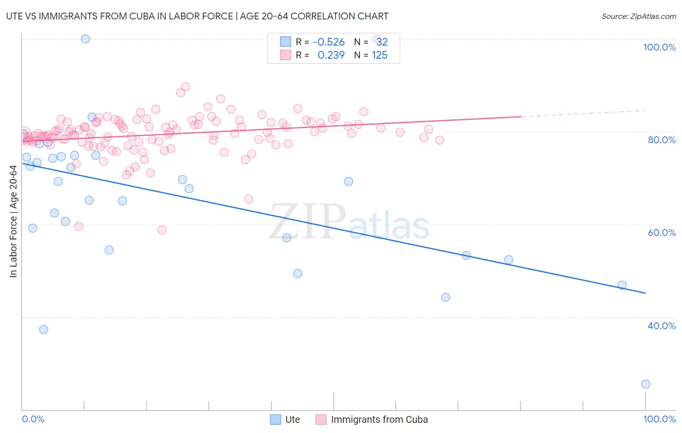 Ute vs Immigrants from Cuba In Labor Force | Age 20-64