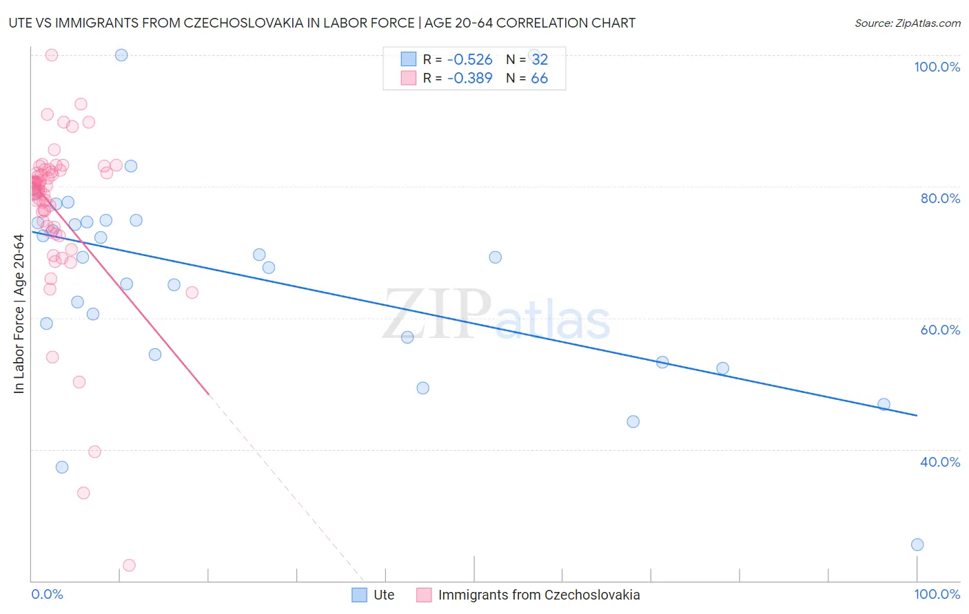 Ute vs Immigrants from Czechoslovakia In Labor Force | Age 20-64