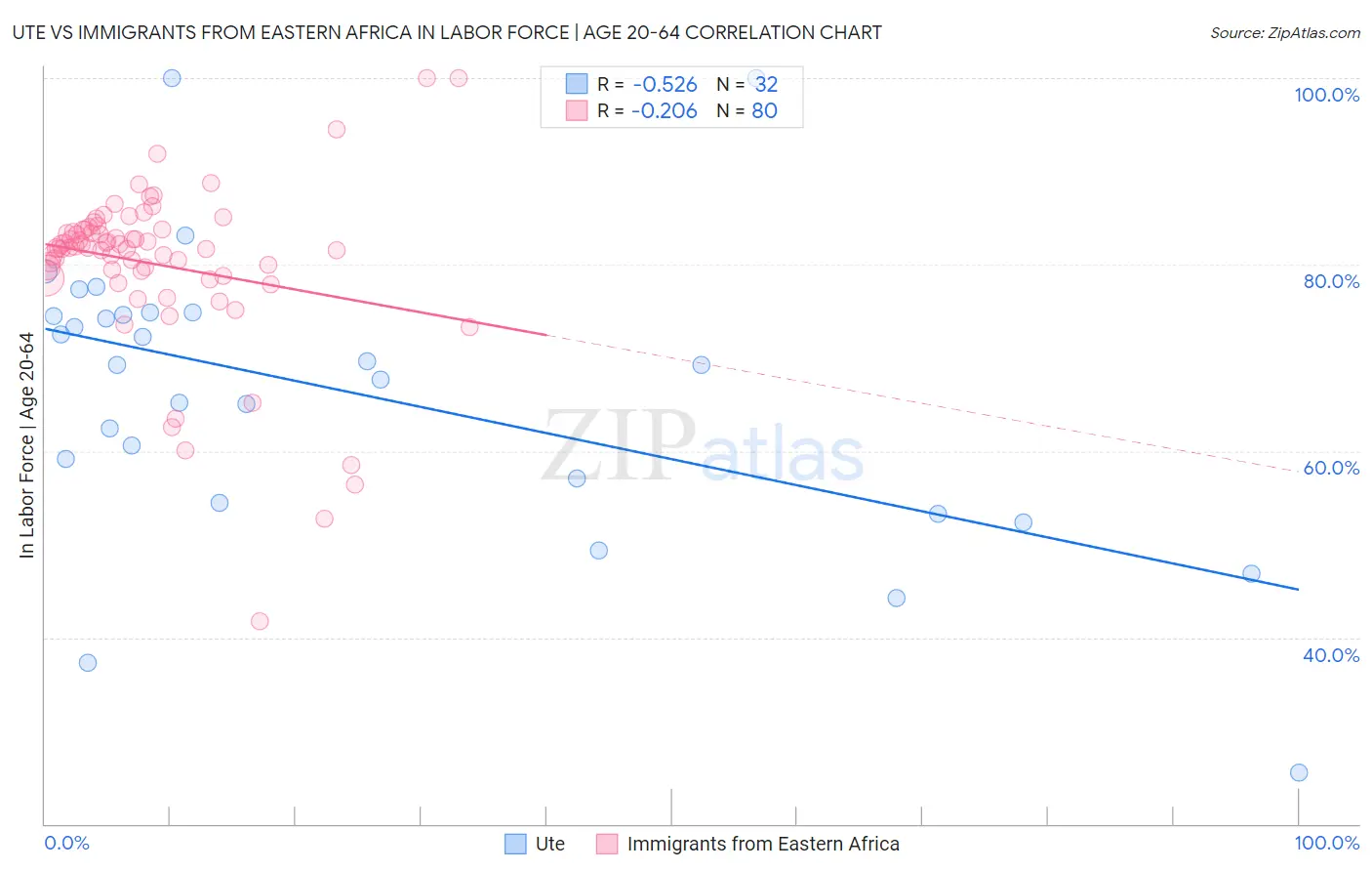 Ute vs Immigrants from Eastern Africa In Labor Force | Age 20-64