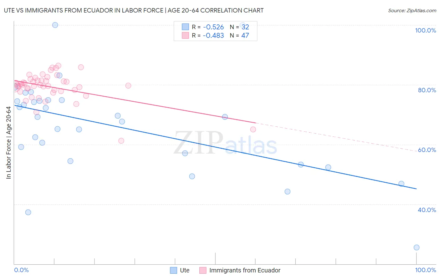 Ute vs Immigrants from Ecuador In Labor Force | Age 20-64