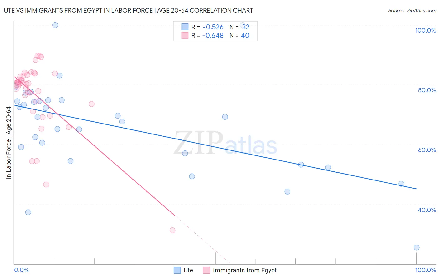 Ute vs Immigrants from Egypt In Labor Force | Age 20-64