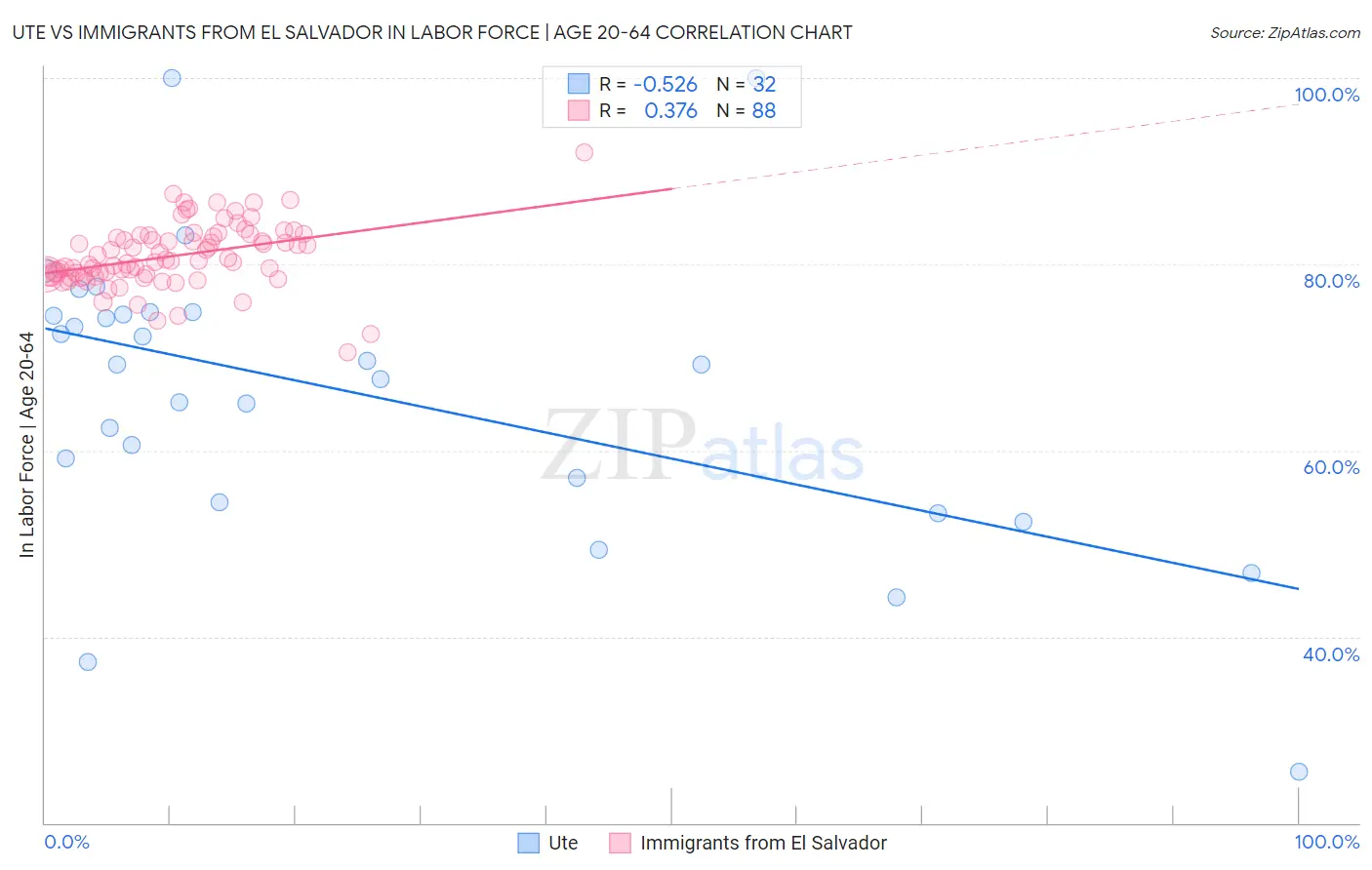 Ute vs Immigrants from El Salvador In Labor Force | Age 20-64